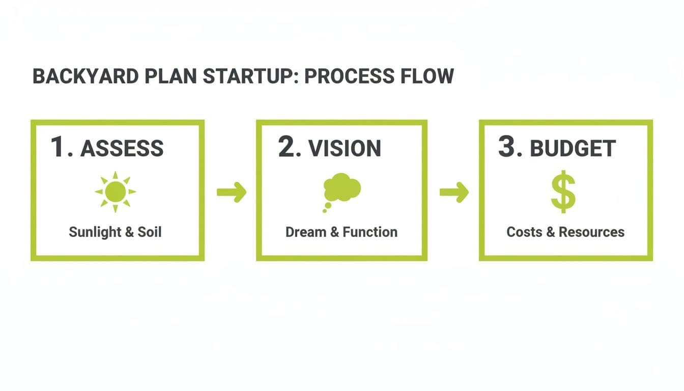 A three-step process flow for a backyard plan startup, detailing assessment, vision, and budget.