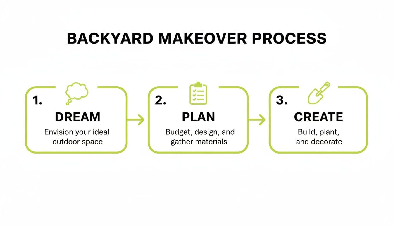 Infographic detailing the three steps of a backyard makeover process: dream, plan, create.